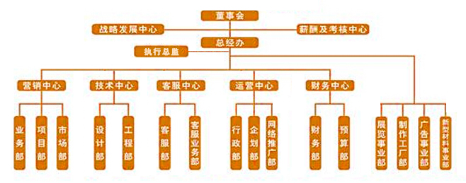 组织架构(图1)